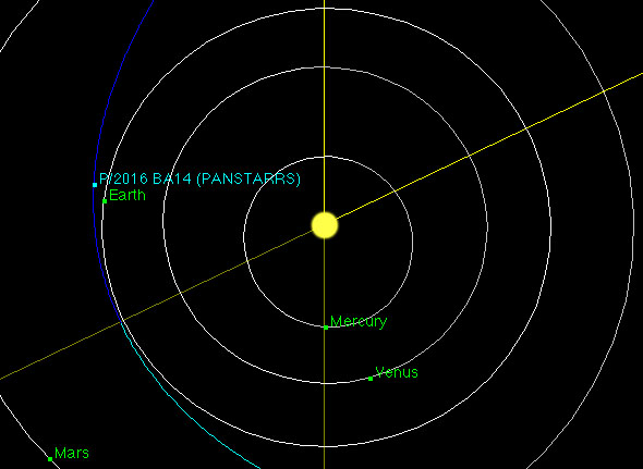 BA14 Panstarrs Comet - 3,555,000 km | Los mejores 8 cometas más cercanos al país | Bayas cerebrales